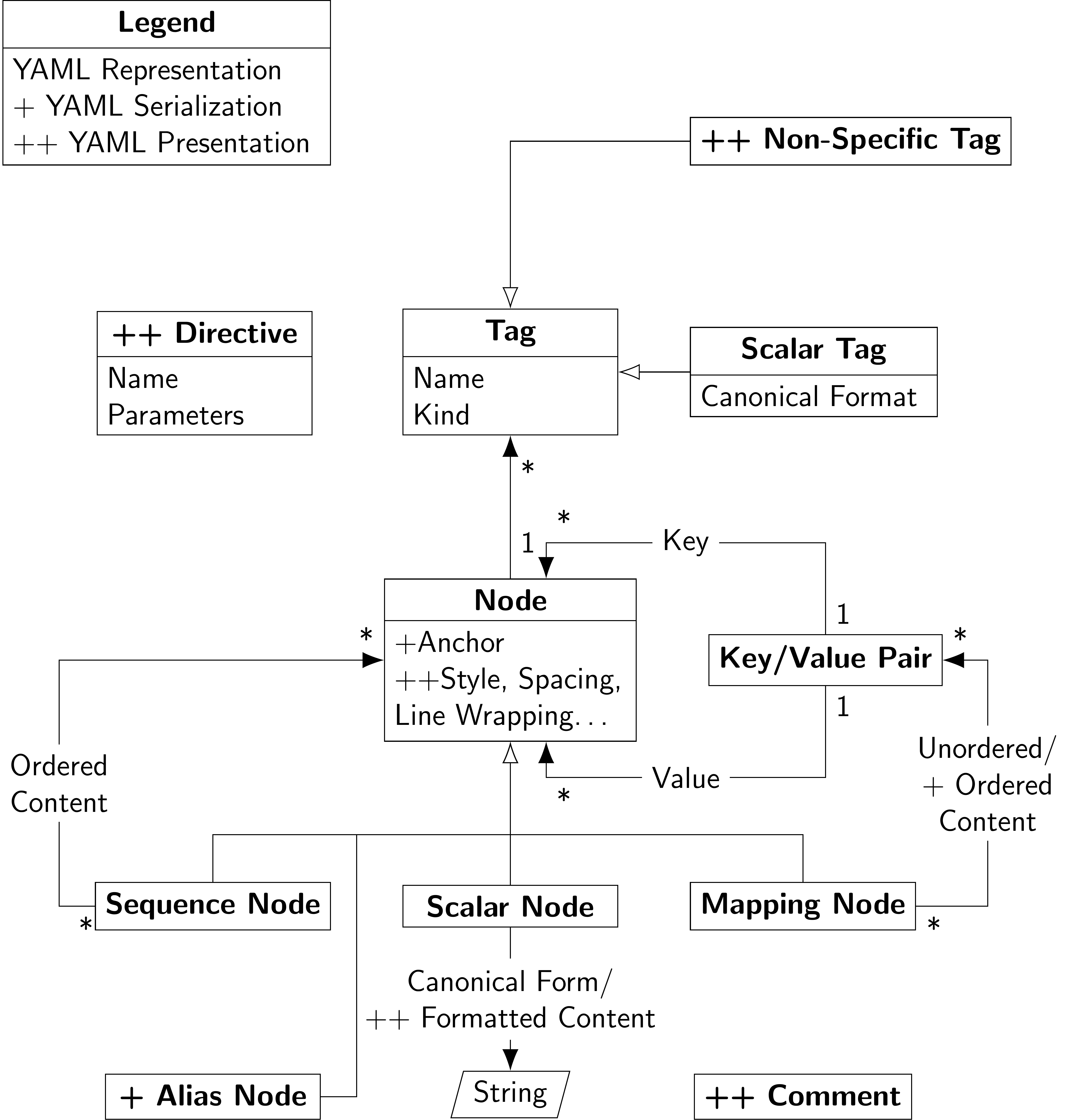 Information Models