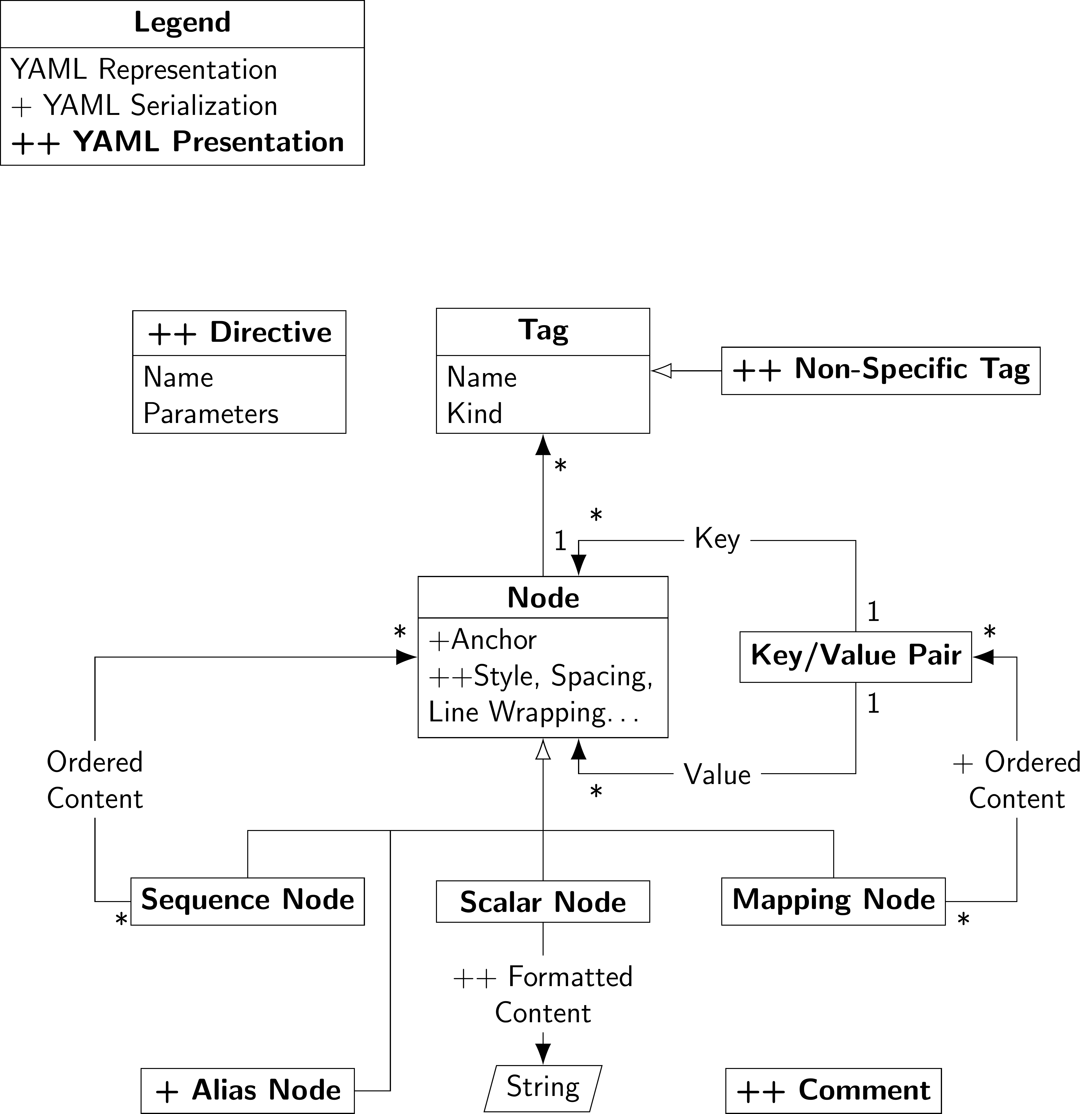 Presentation Model