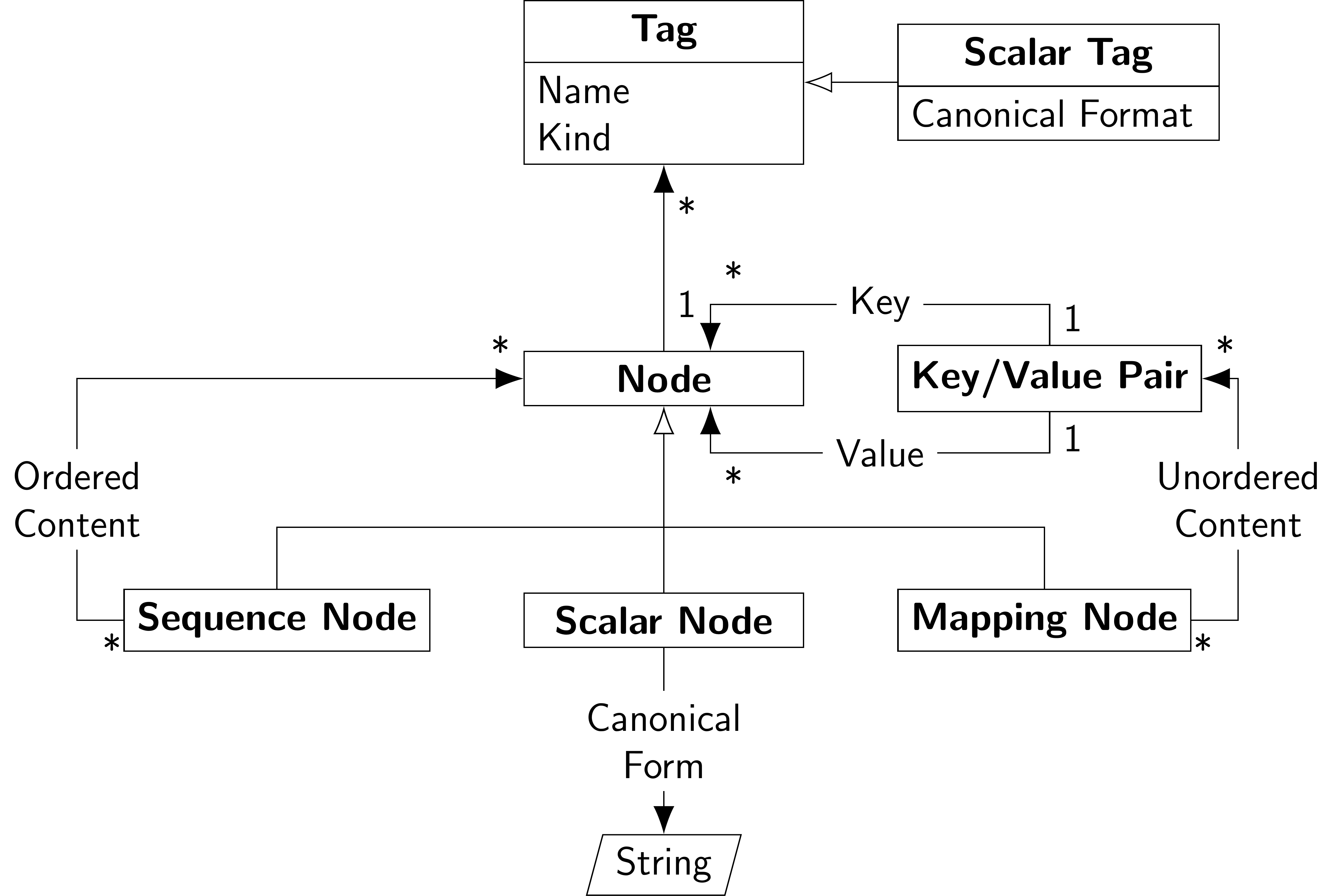 Representation Model