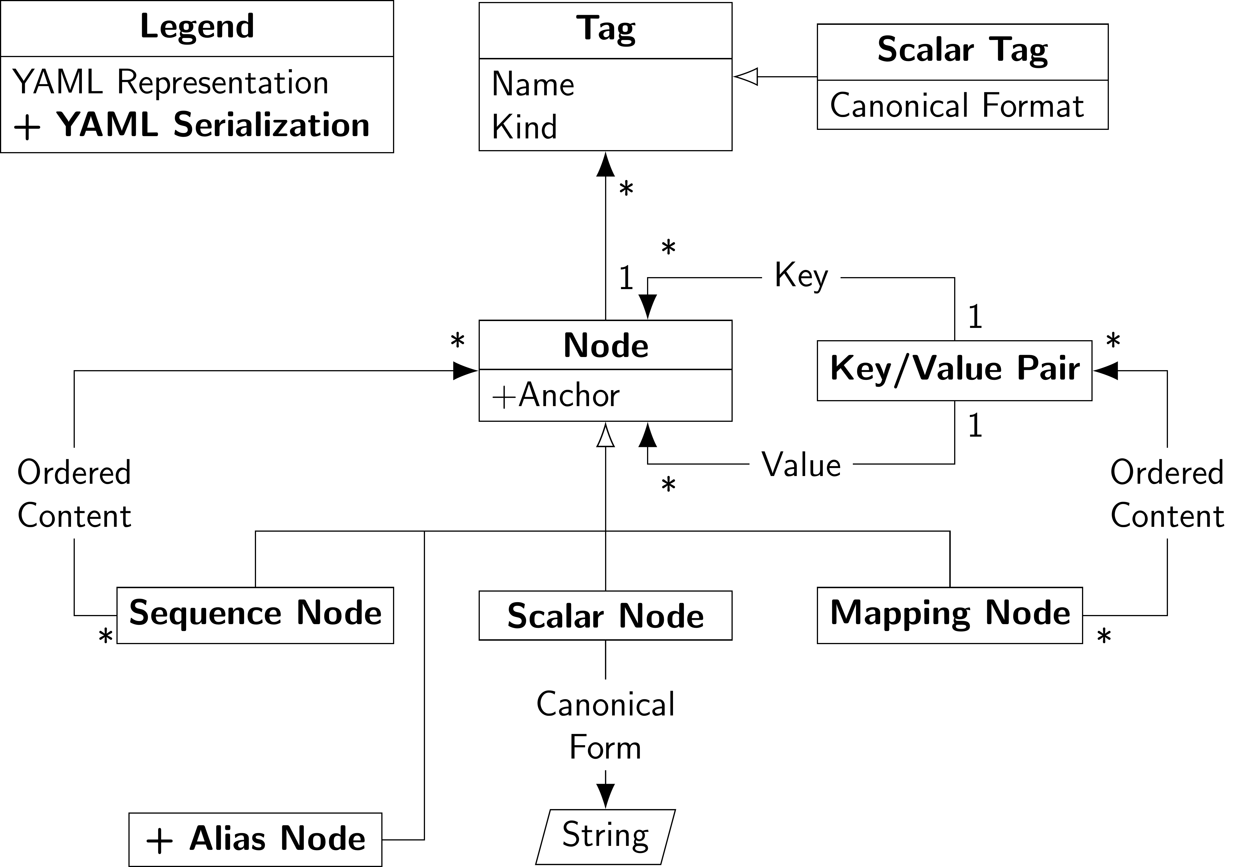 Serialization Model