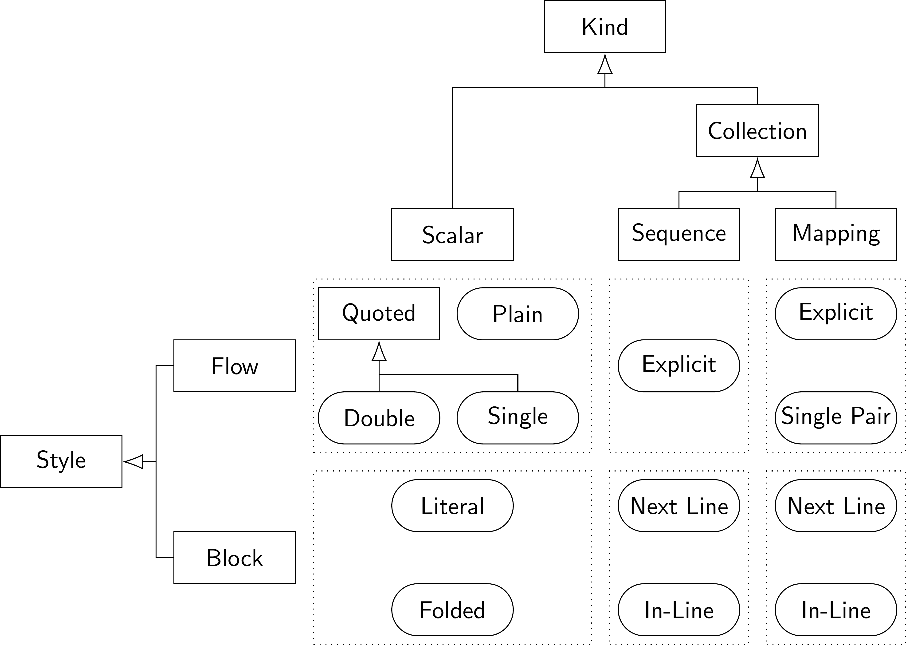 Kind/Style Combinations